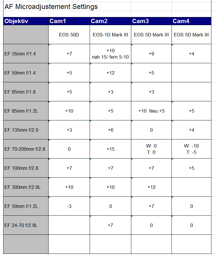 Tabelle mit den Werten der AF-Mikroeinstellung
